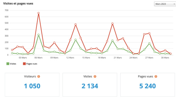 Statistiques visites mars 2023 Statistiques visites mars 2023