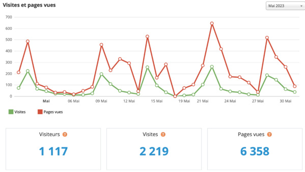 Statistiques visites mai 2023 Statistiques visites mai 2023