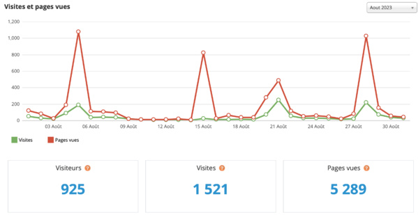 Statistiques visites août 2023 Statistiques visites août 2023