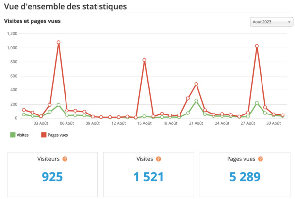 Statistiques visites août 2023 Statistiques visites août 2023