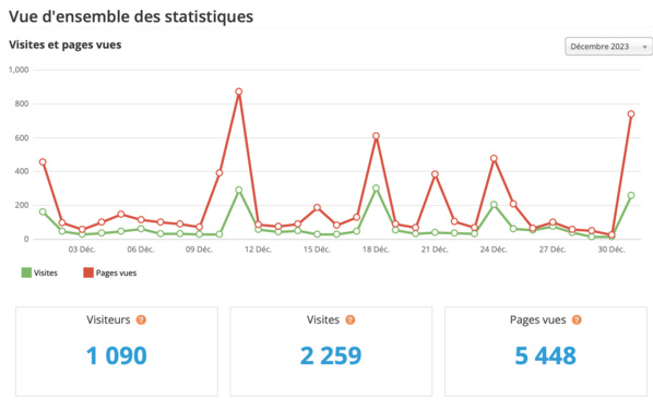 Statistiques visites décembre 2023 Statistiques visites décembre 2023