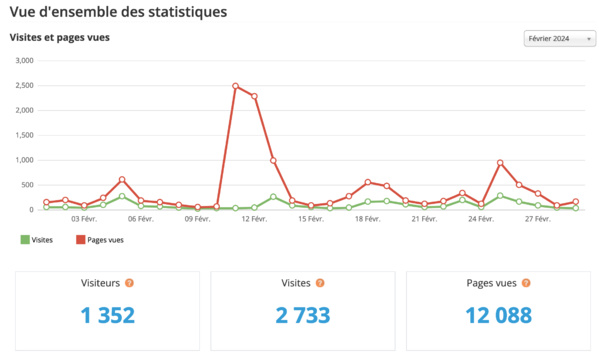 Statistiques visites février 2024