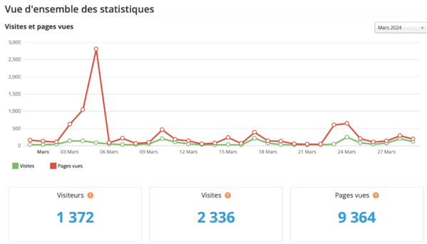 Statistiques visites mars 2024 Statistiques visites mars 2024