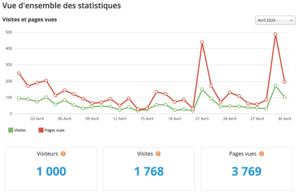 Statistiques visites avril 2024