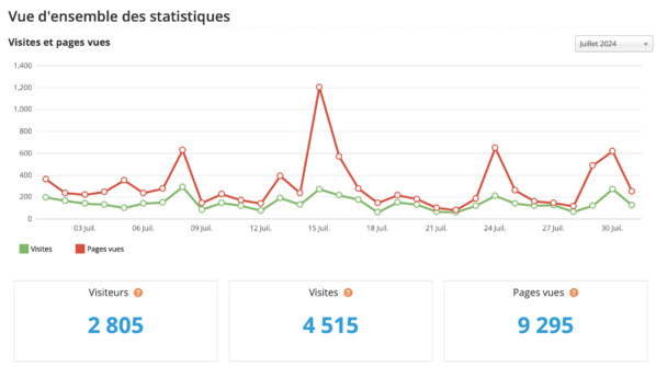 Statistiques visites juillet 2024 Statistiques visites juillet 2024