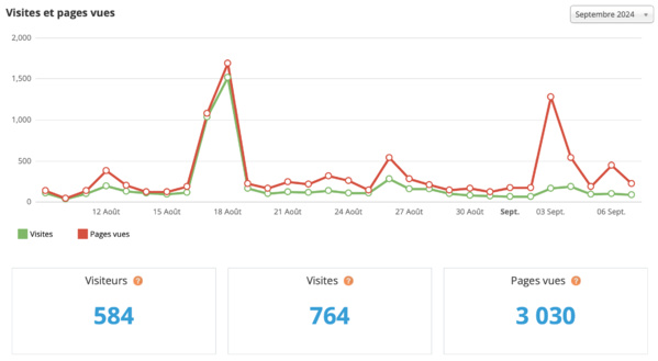 Statistiques visites août 2024 Statistiques visites août 2024