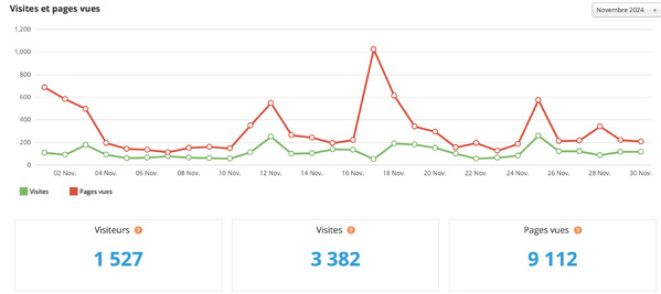 Statistiques visites novembre 2024 Statistiques visites novembre 2024