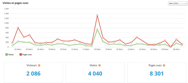 Statistiques visites mars 2025 Statistiques visites mars 2025