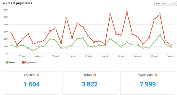 Statistiques visites avril 2025 Statistiques visites avril 2025