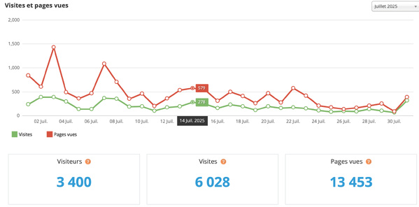 Statistiques visites juillet 2025 Statistiques visites juillet 2025