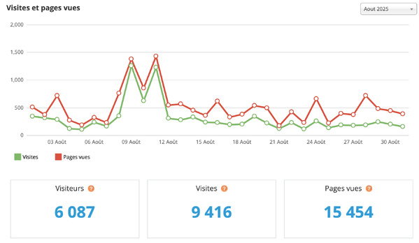 Statistiques visites août 2025