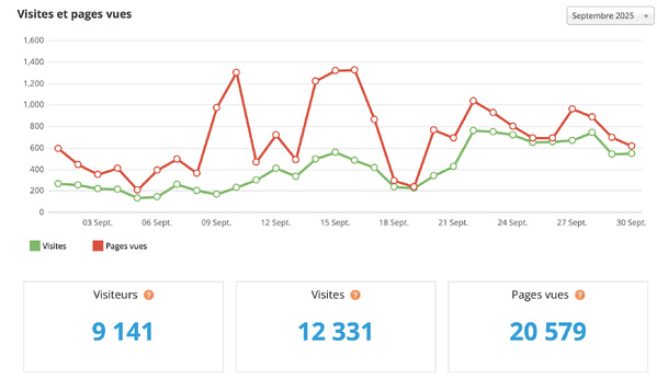 Statistiques visites septembre 2025 Statistiques visites septembre 2025