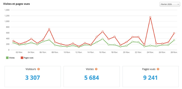 Statistiques visites février 2026 Statistiques visites février 2026