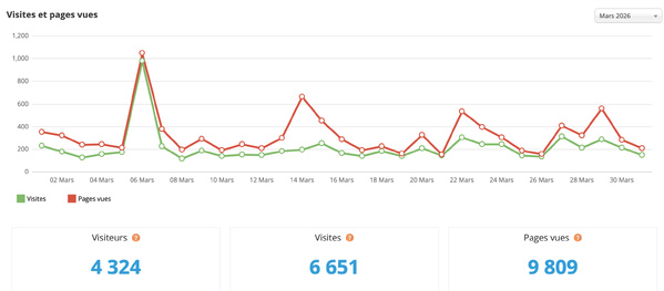 Statistiques visites mars 2026 Statistiques visites mars 2026
