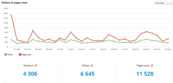 Statistiques visites avril 2026