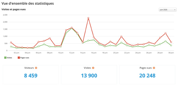 Statistiques visites juin 2026