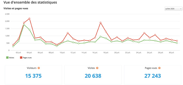 Statistiques visites juillet 2026
