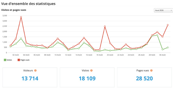 Statistiques visites août 2026