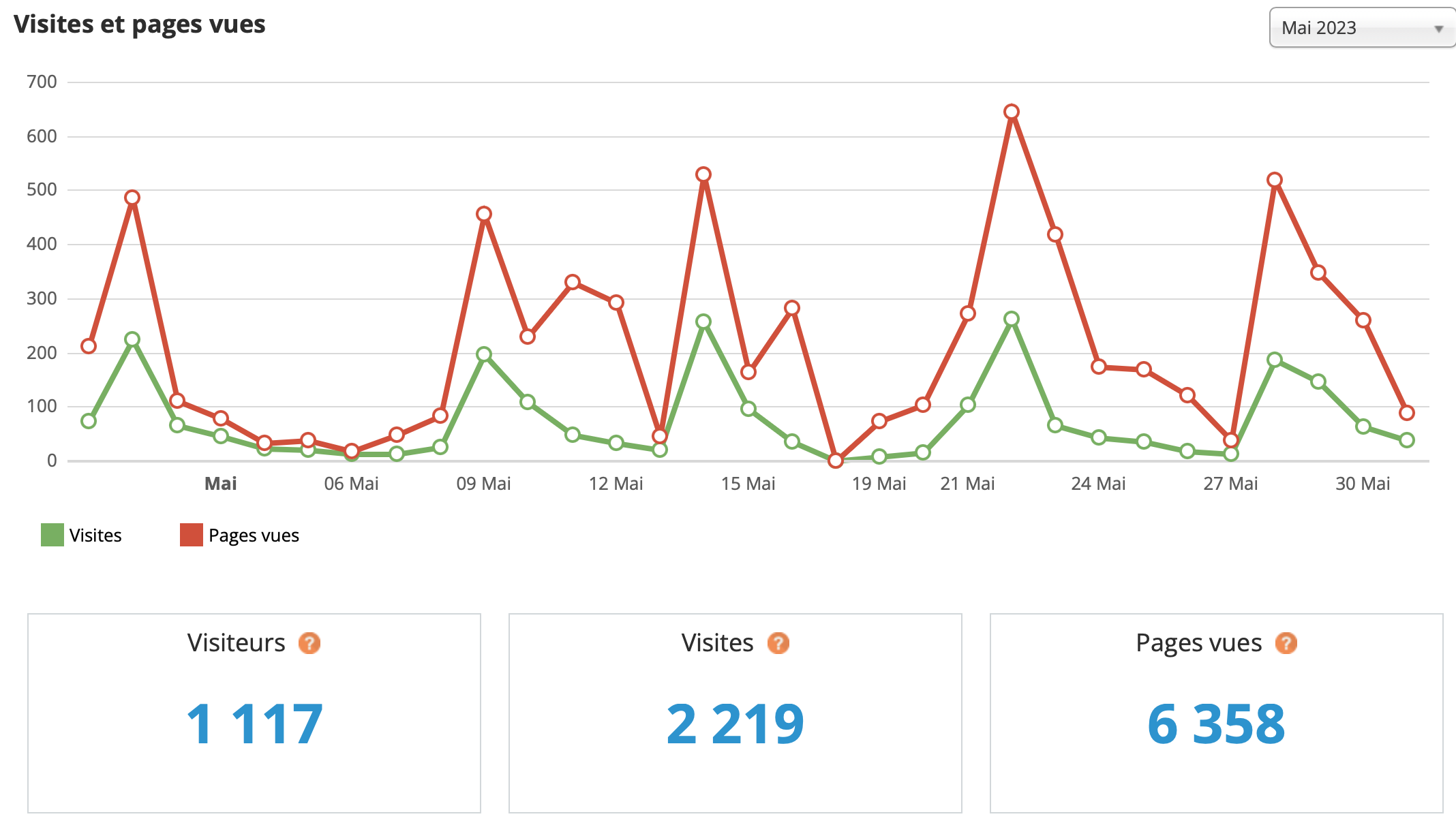 Statistiques visites mai 2023