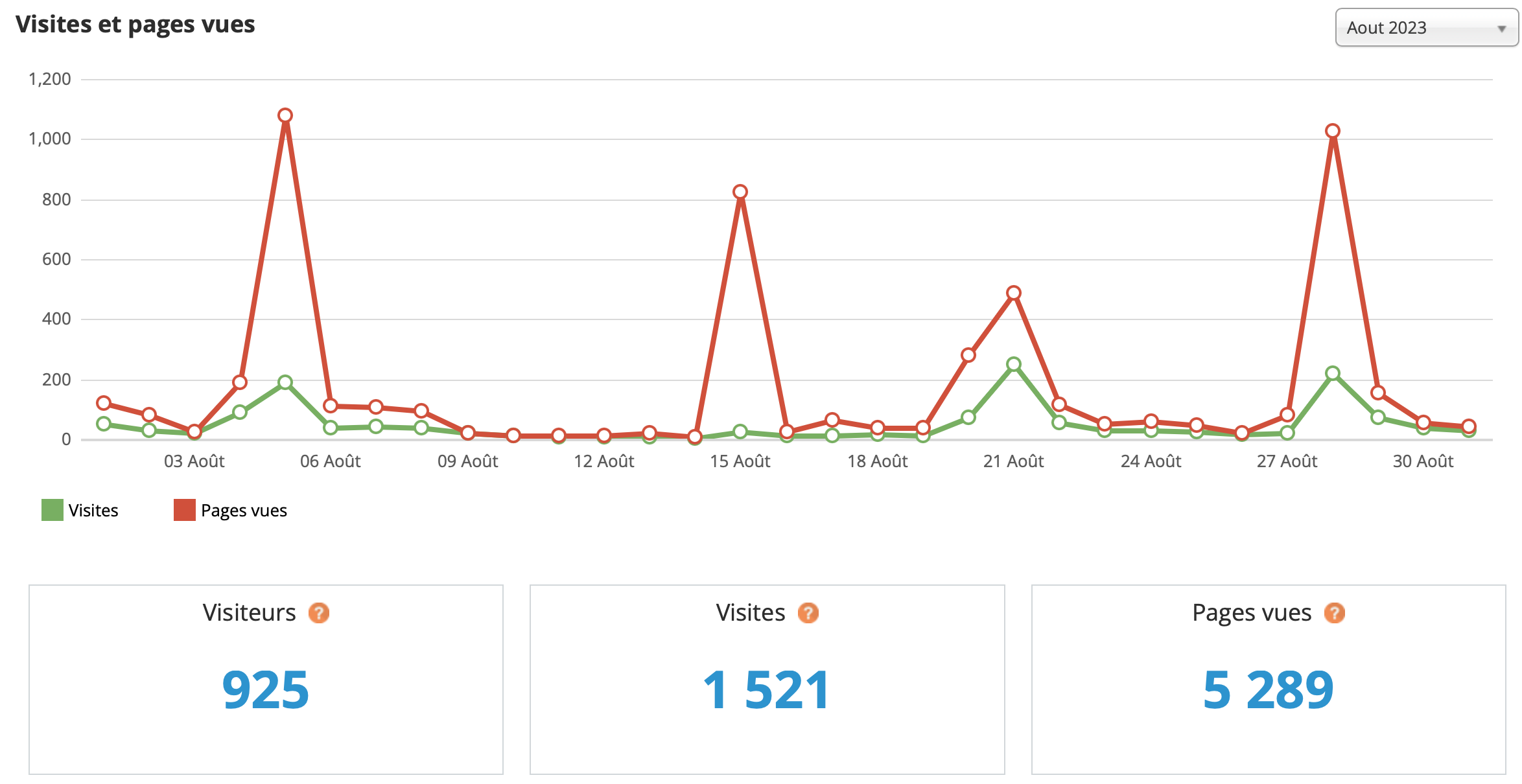 Statistiques visites août 2023