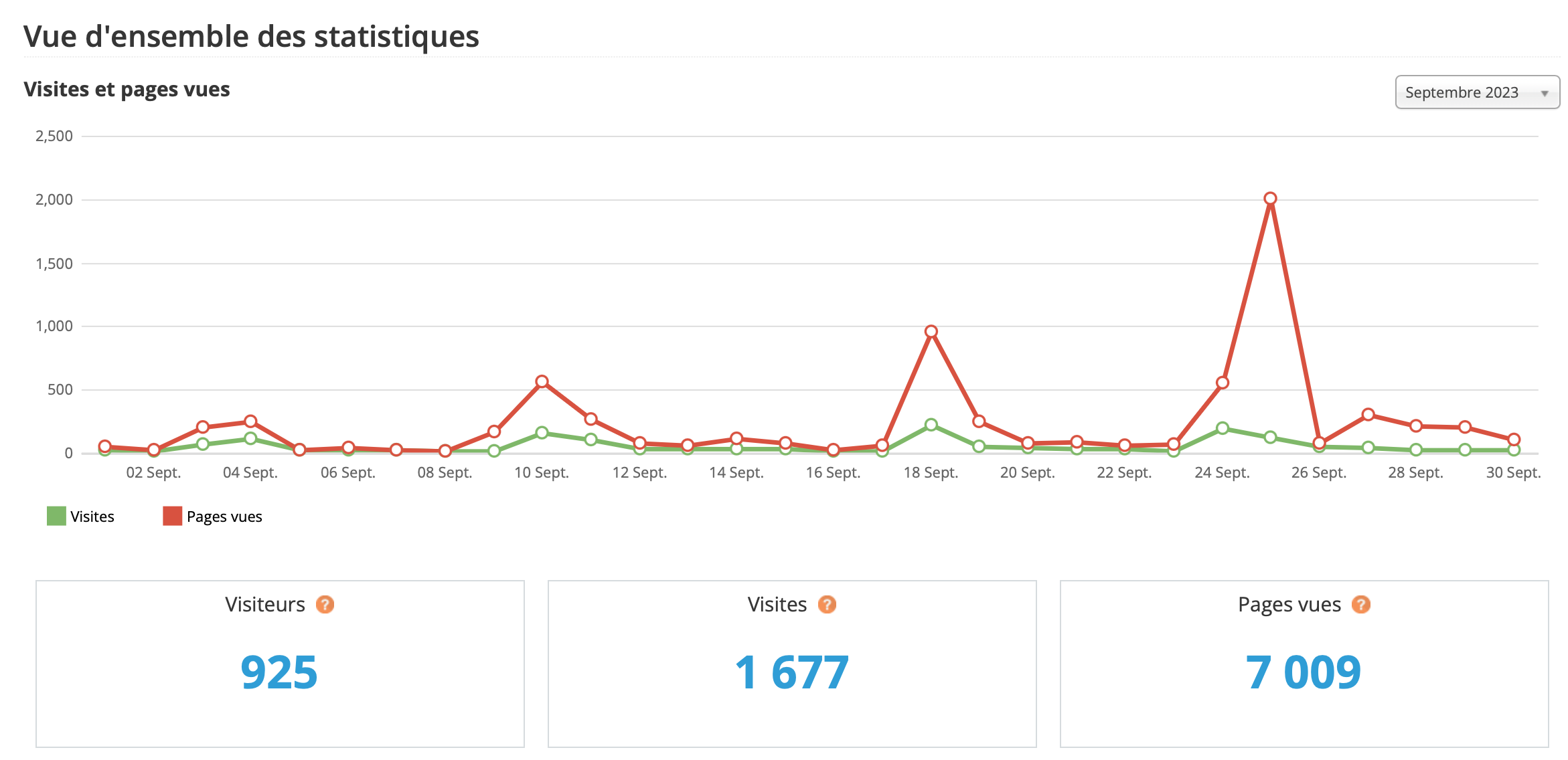 Statistiques visites septembre 2023