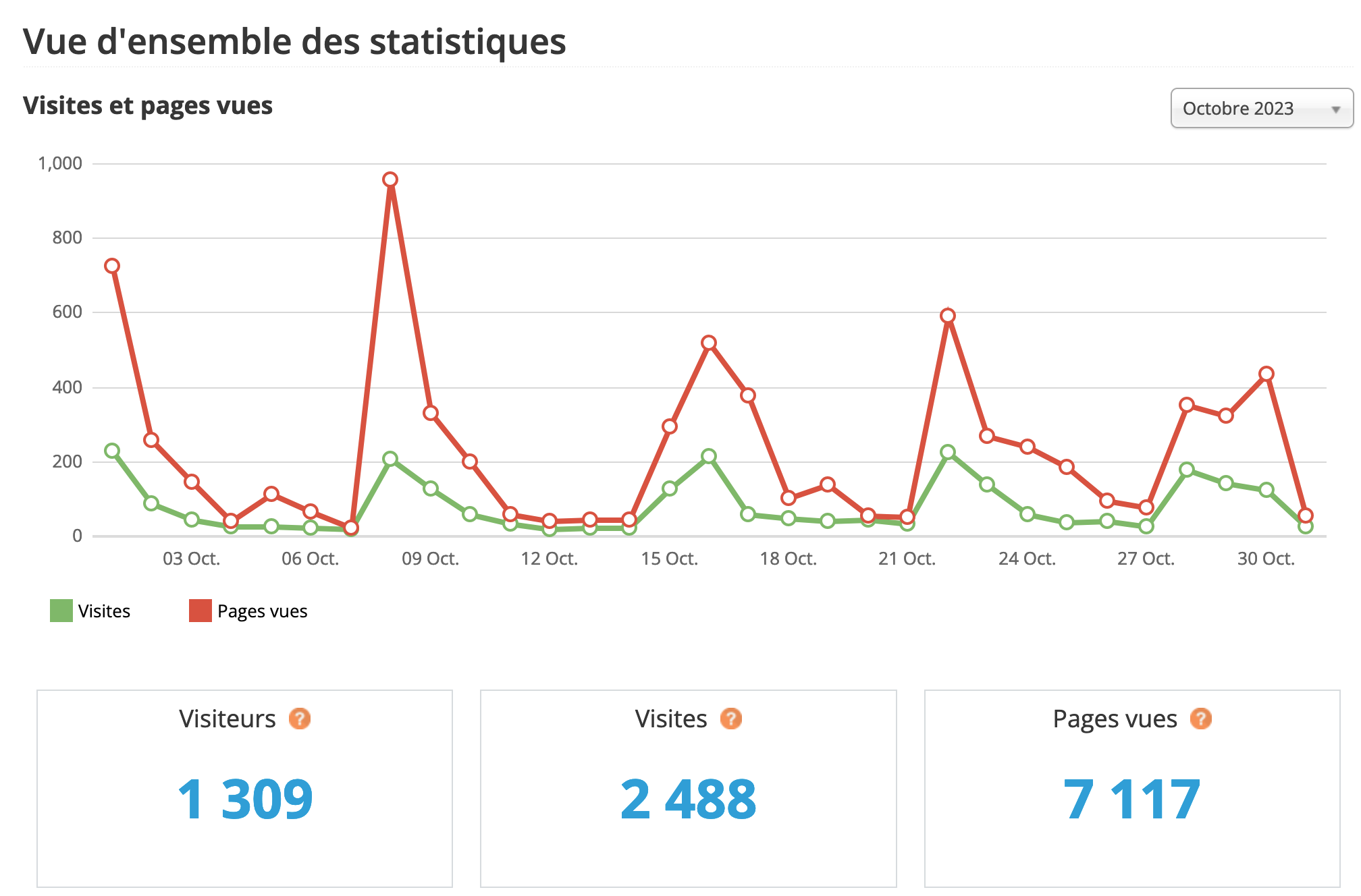 Statistiques visites octobre 2023