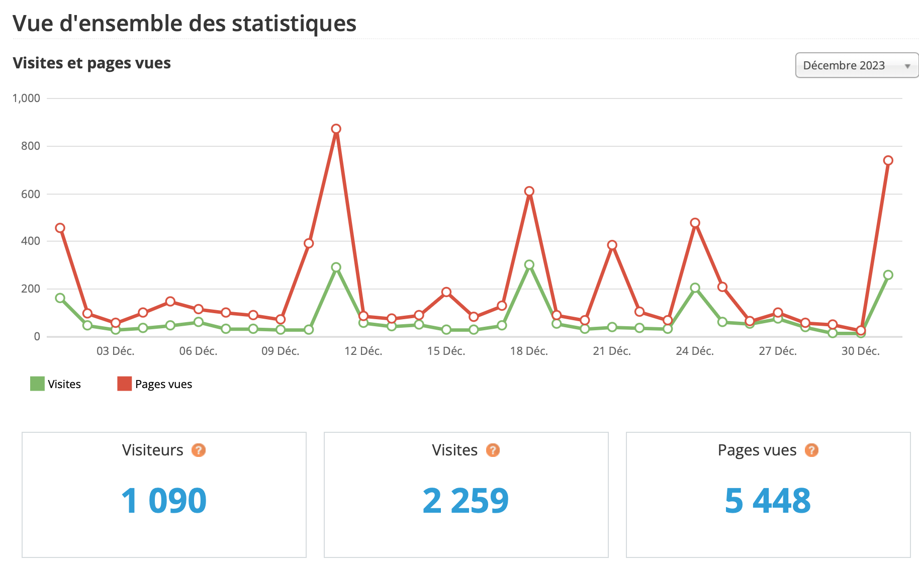 Statistiques visites décembre 2023