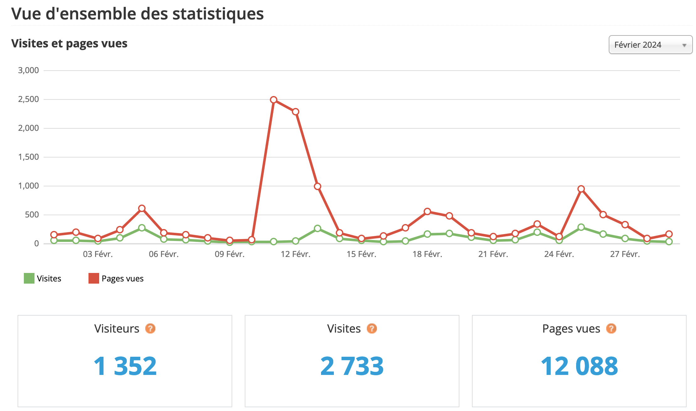 Statistiques visites février 2024