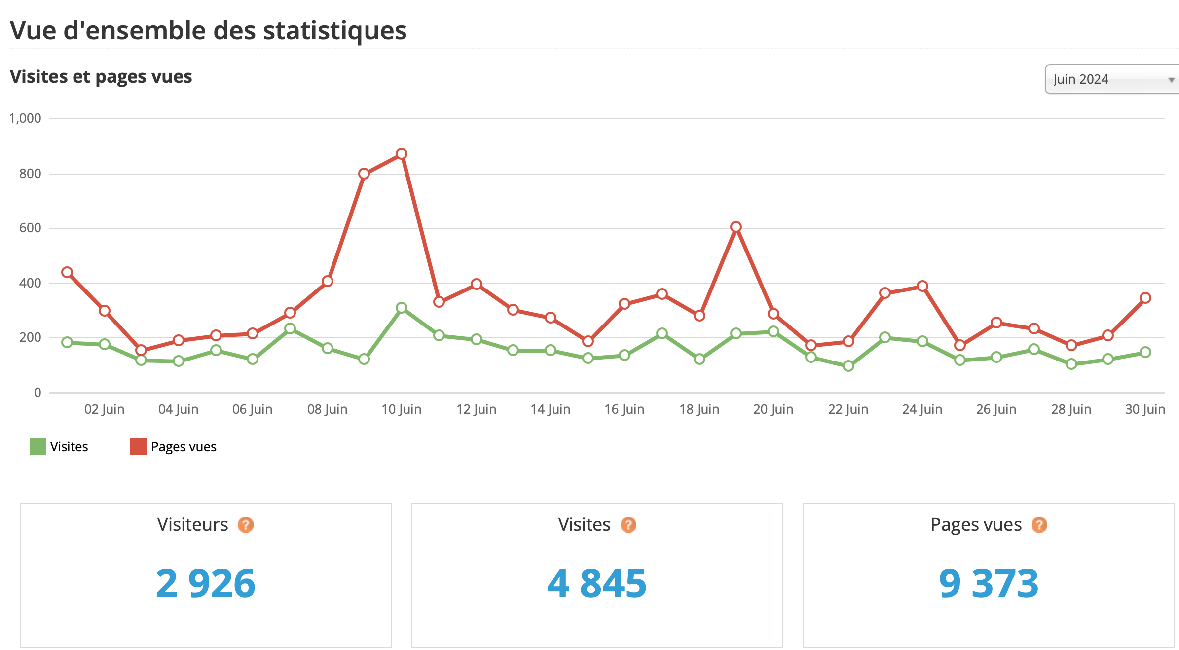 Statistiques visites juin 2024 Statistiques visites juin 2024