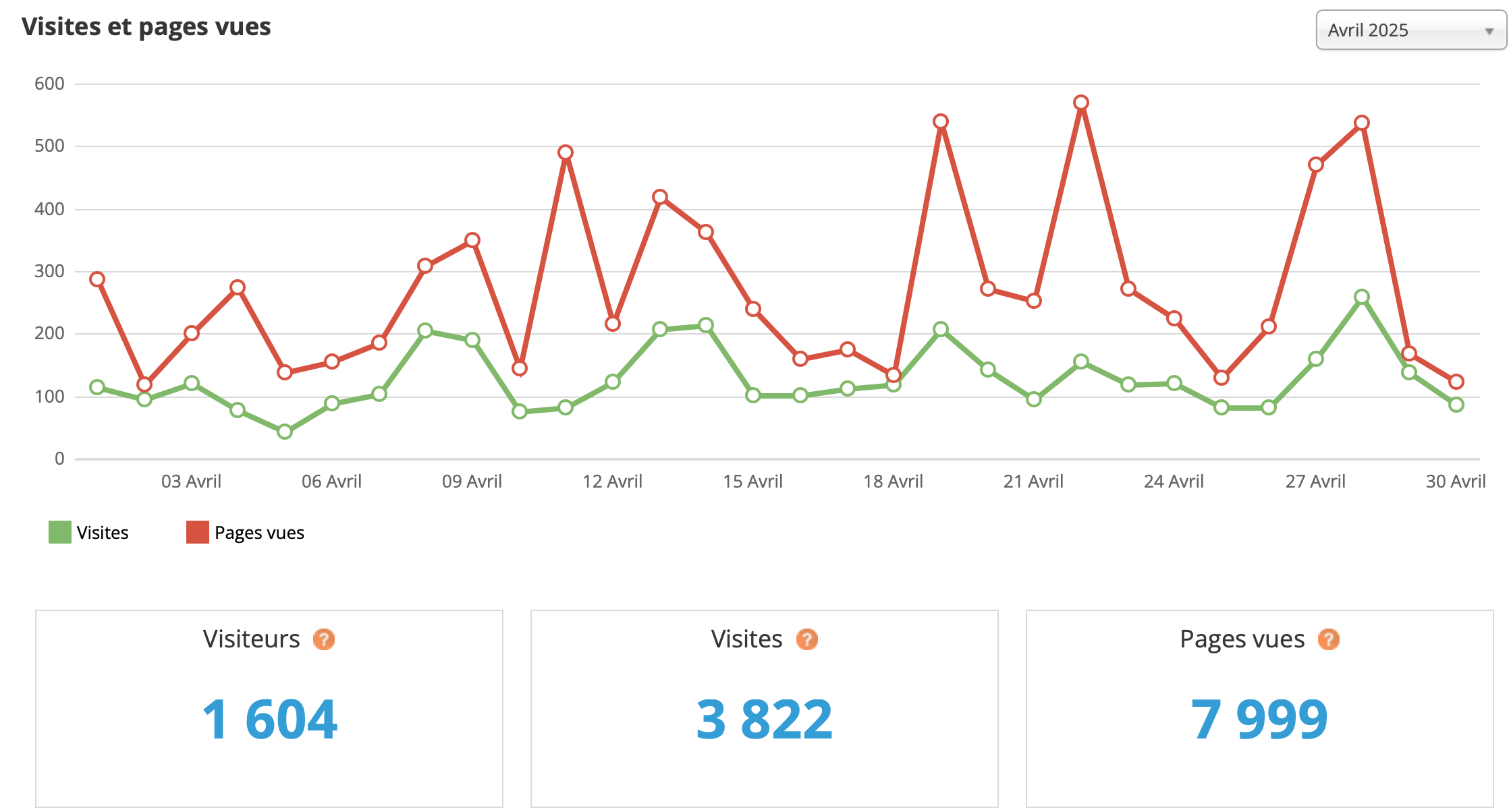 Statistiques visites avril 2025 Statistiques visites avril 2025