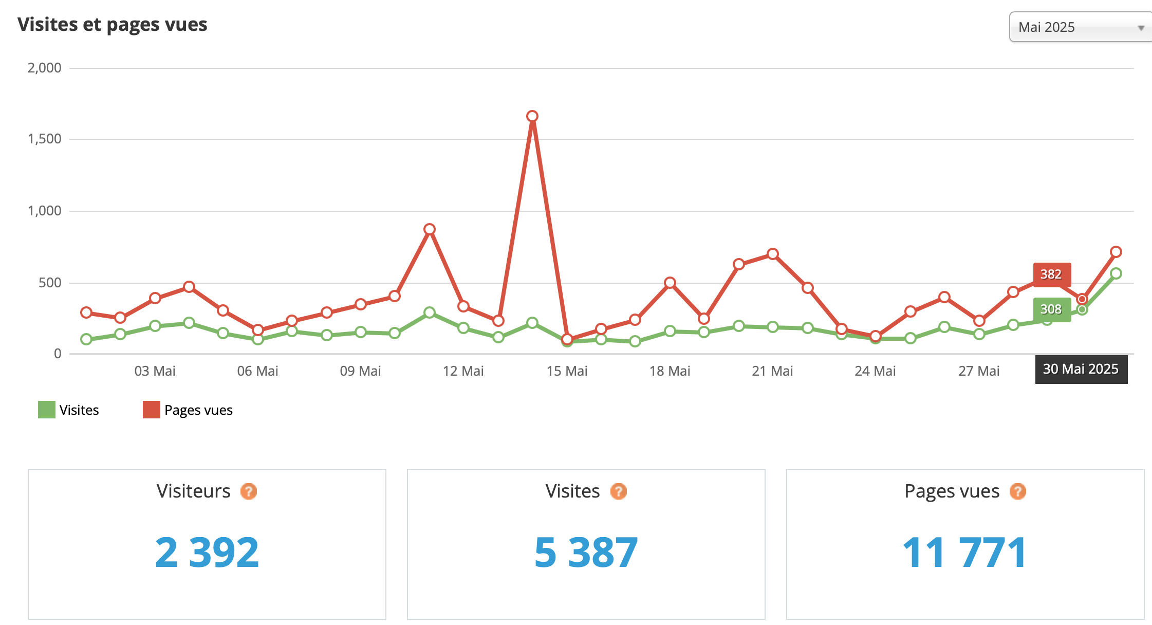 Statistiques visites mai 2025