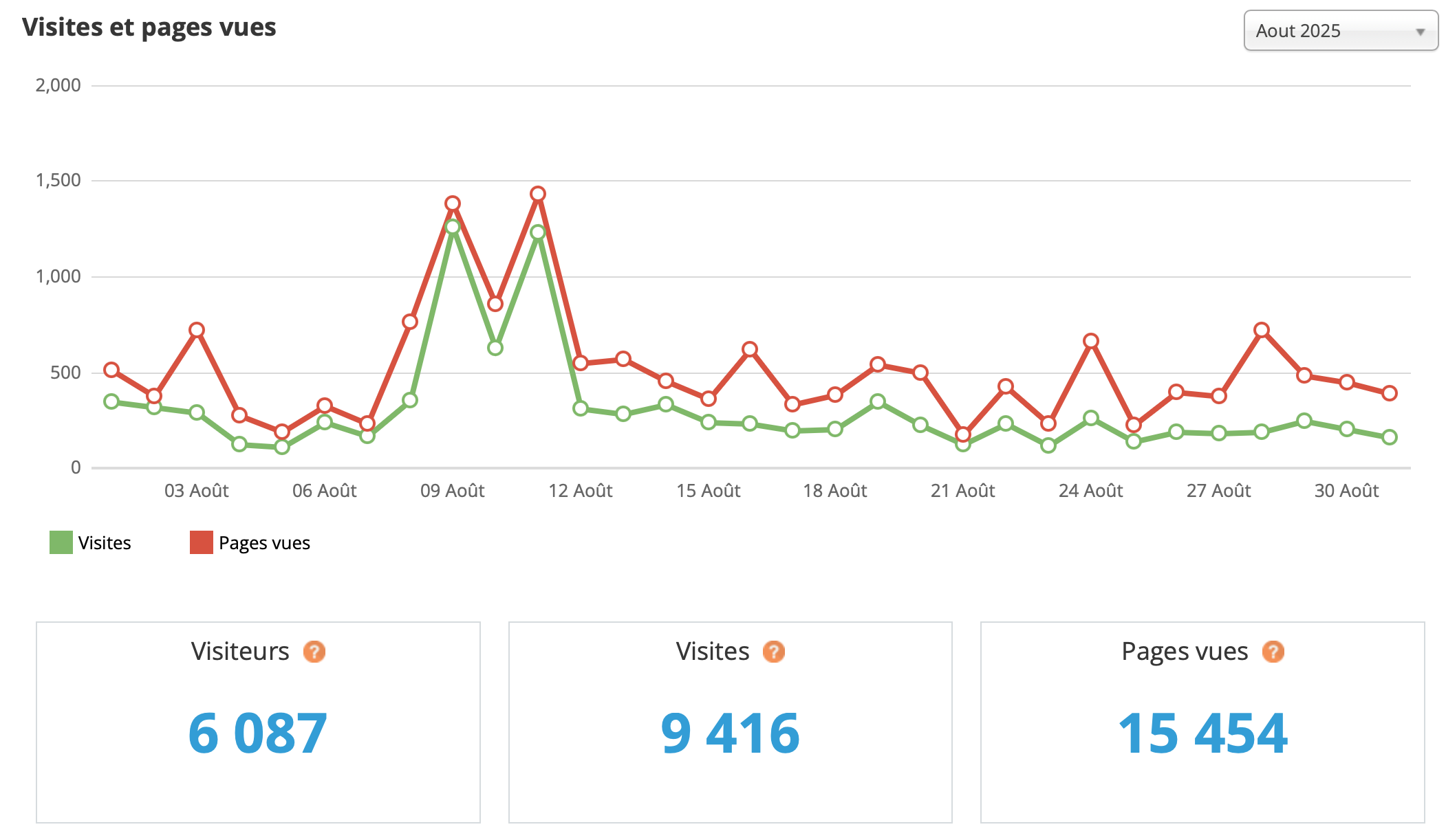 Statistiques visites août 2025