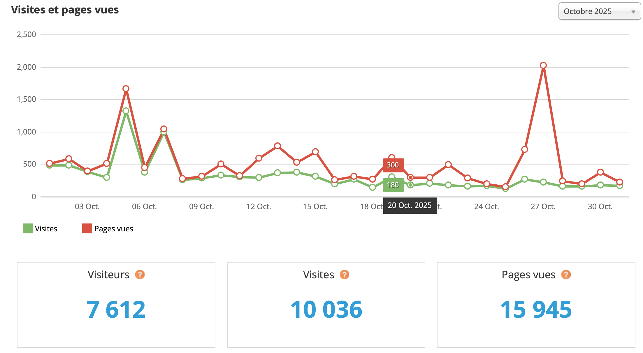 Statistiques visites octobre 2025