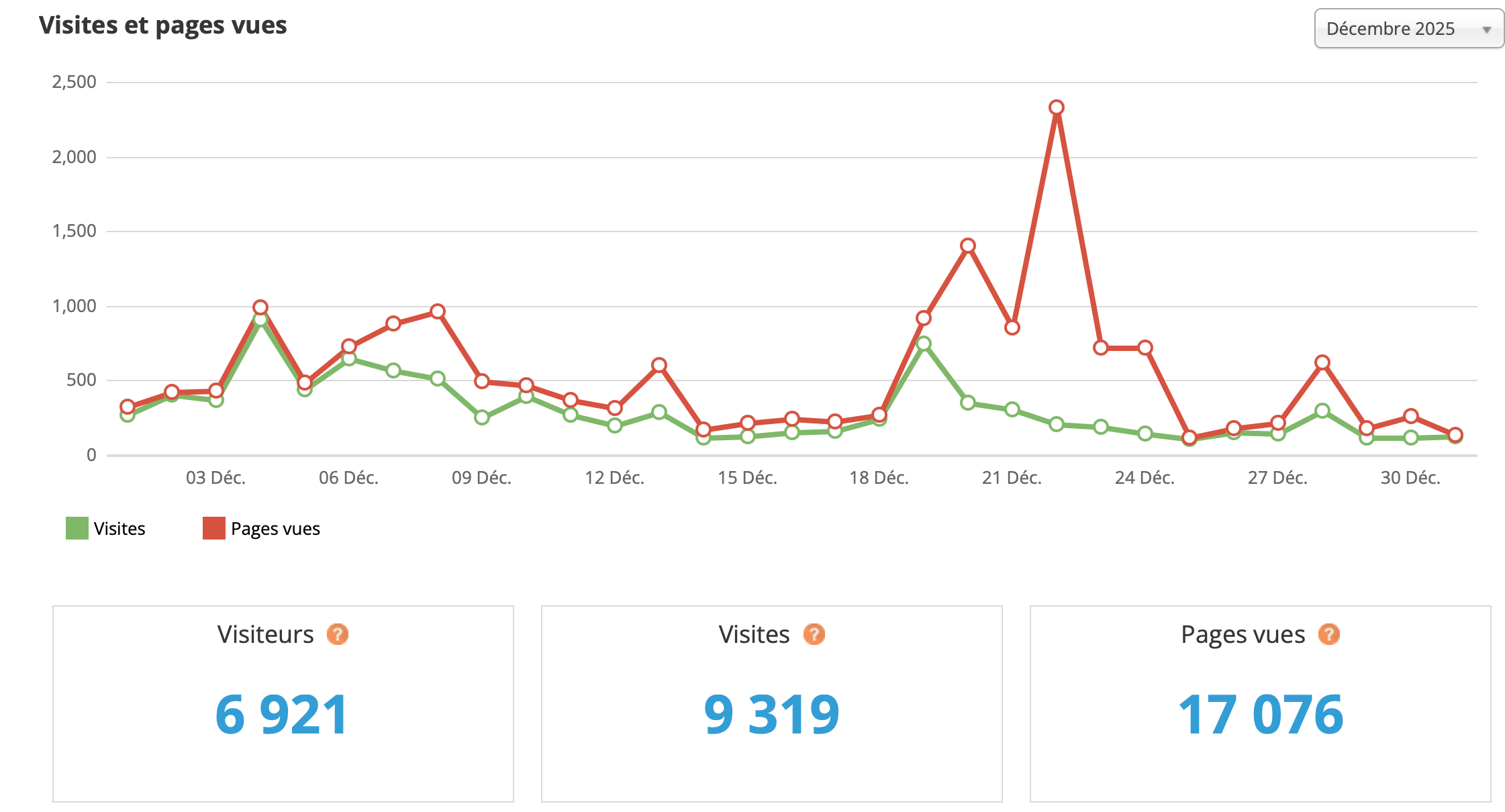 Statistiques visites décembre 2025