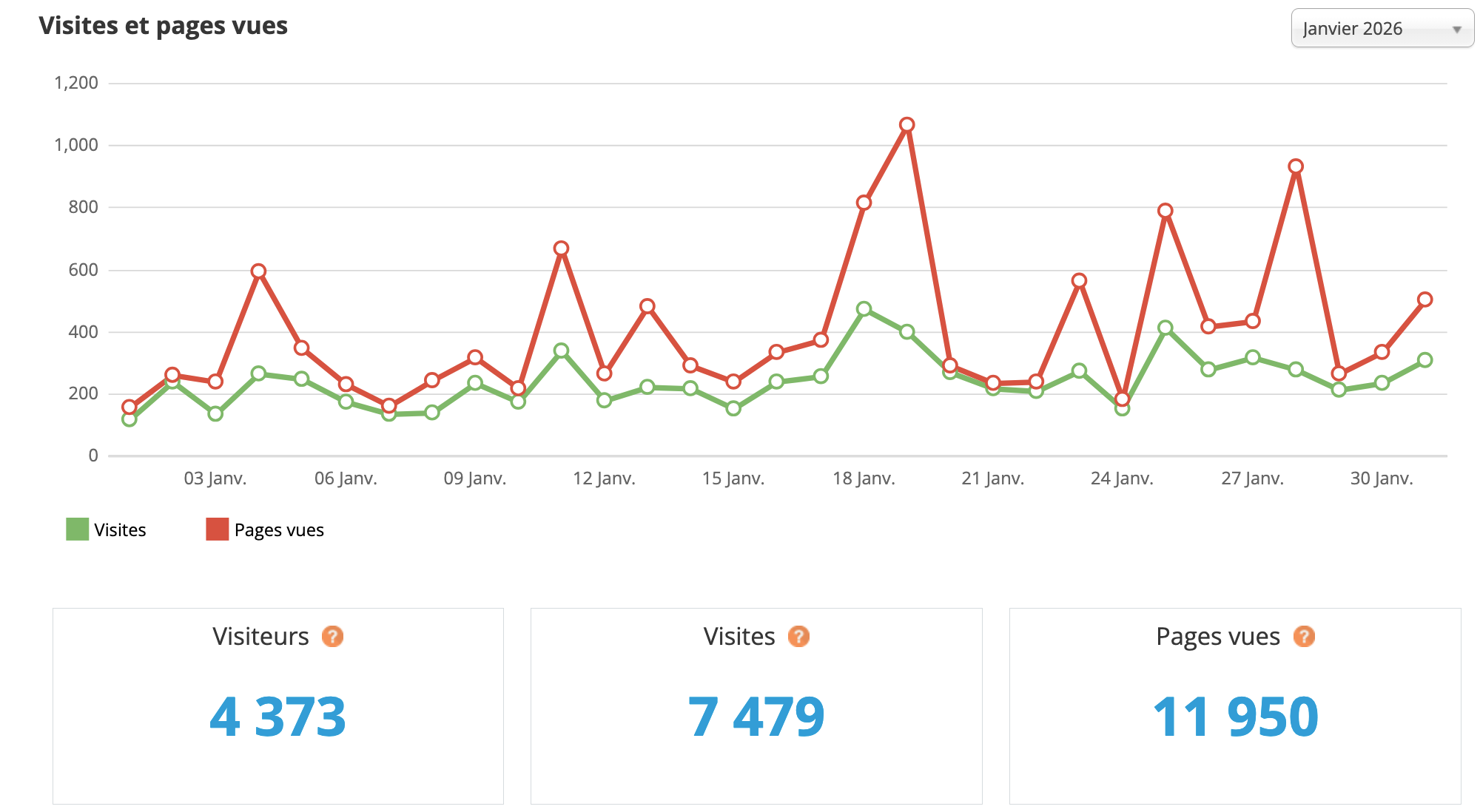 Statistiques visites janvier 2026