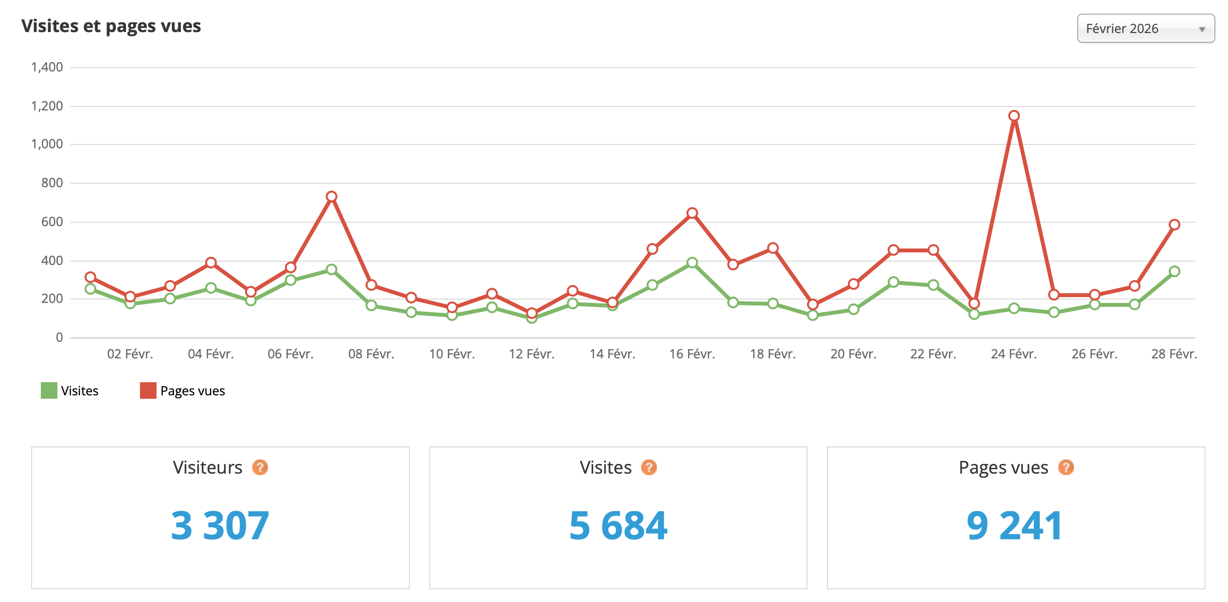 Statistiques visites février 2026