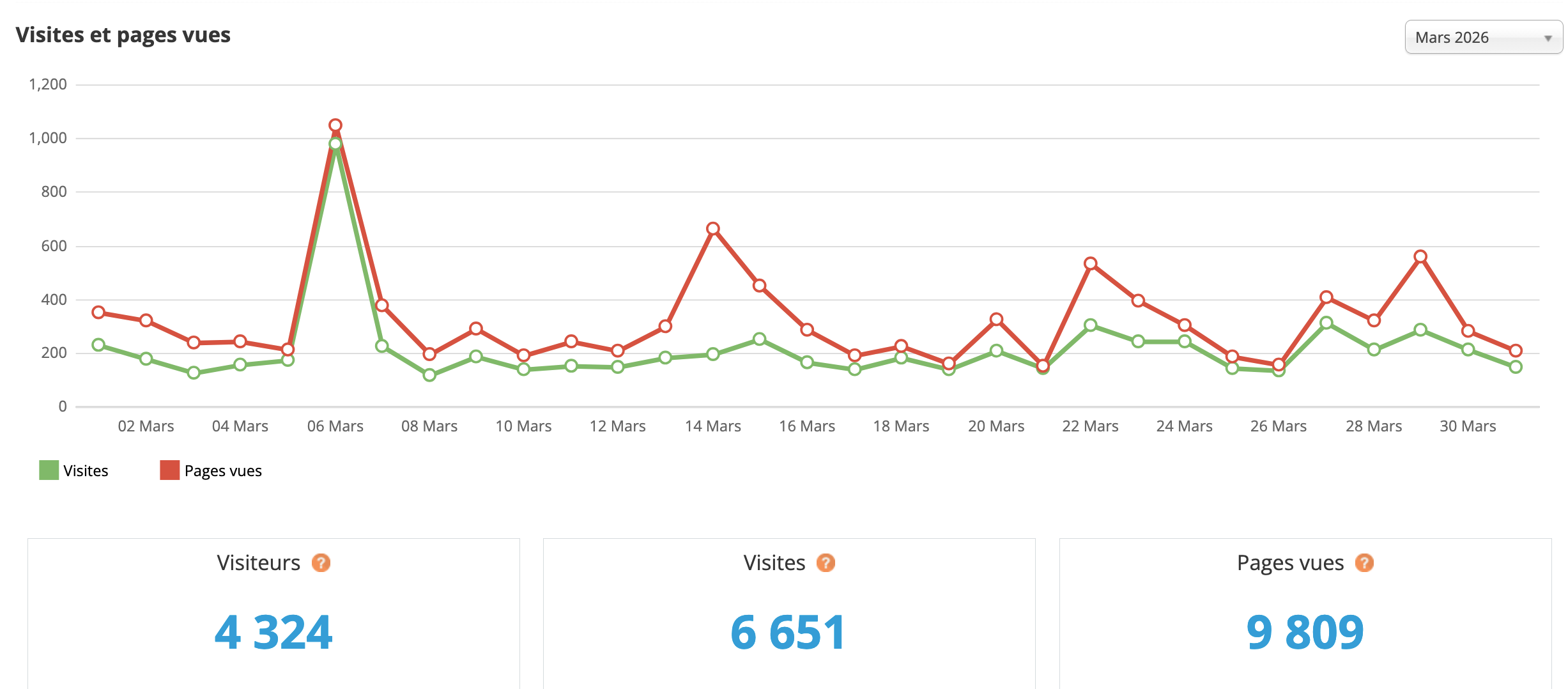 Statistiques visites mars 2026