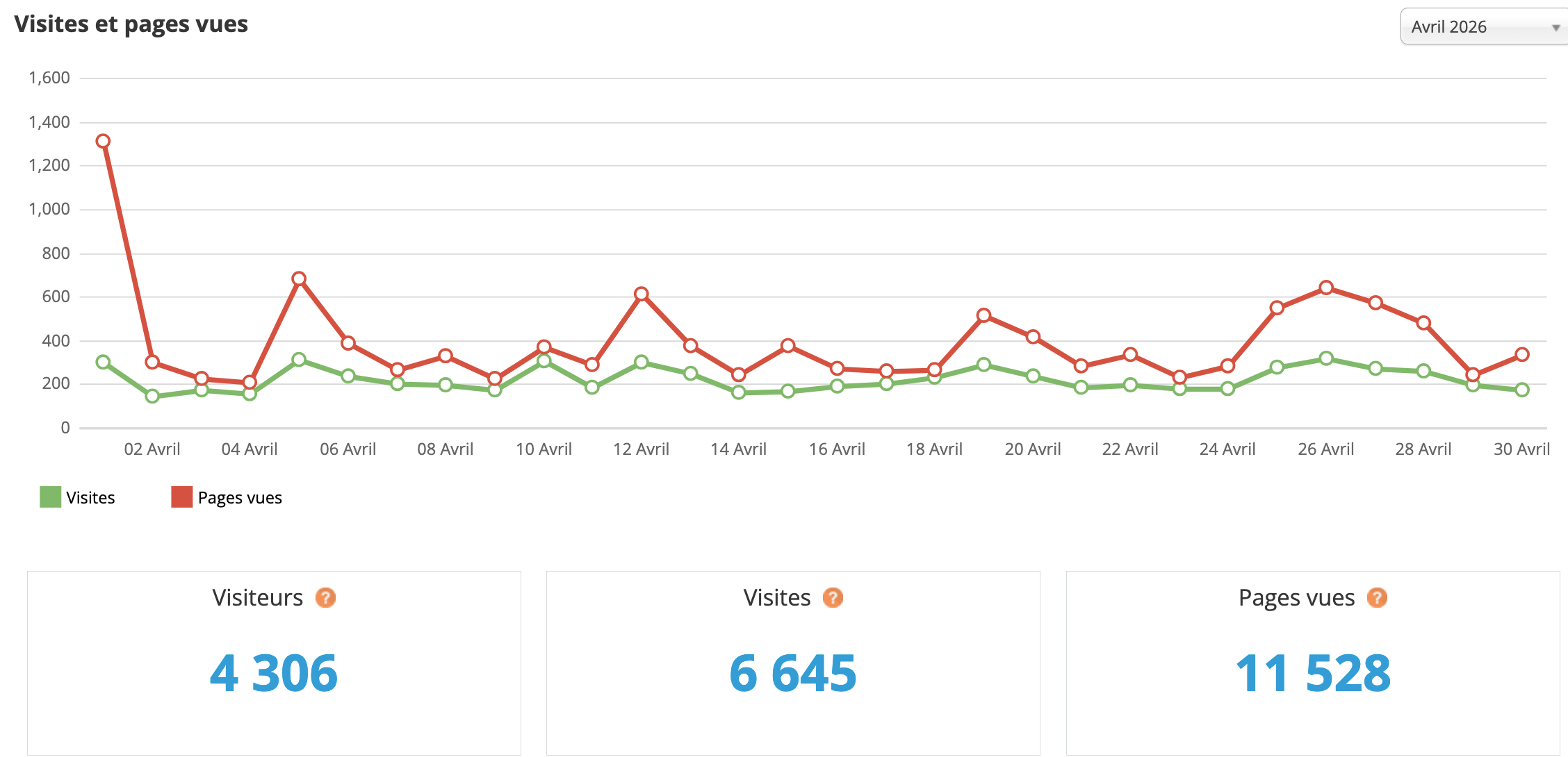 Statistiques visites avril 2026