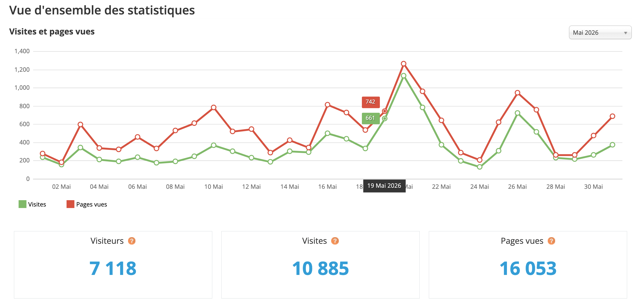 Statistiques visites mai 2026