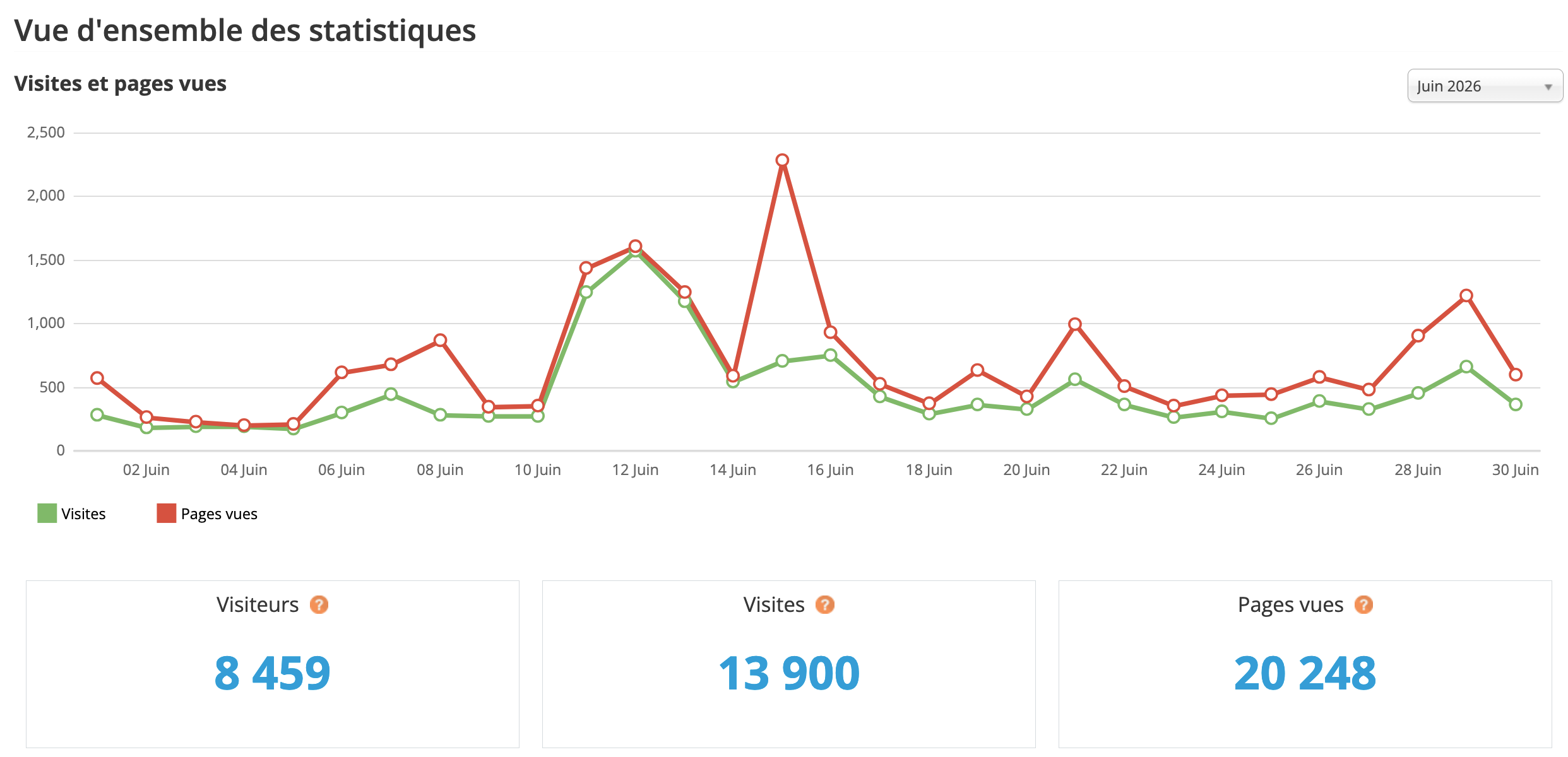 Statistiques visites juin 2026