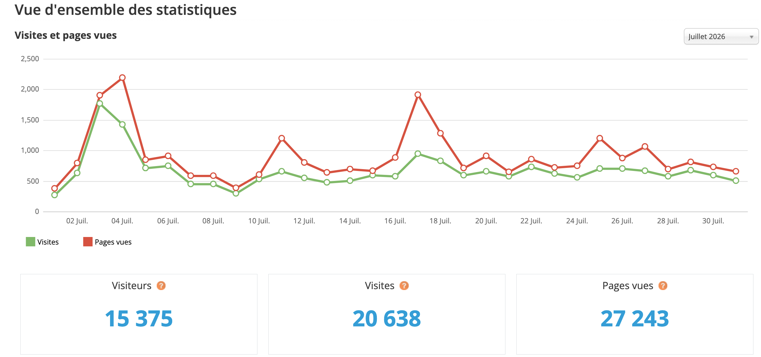 Statistiques visites juillet 2026