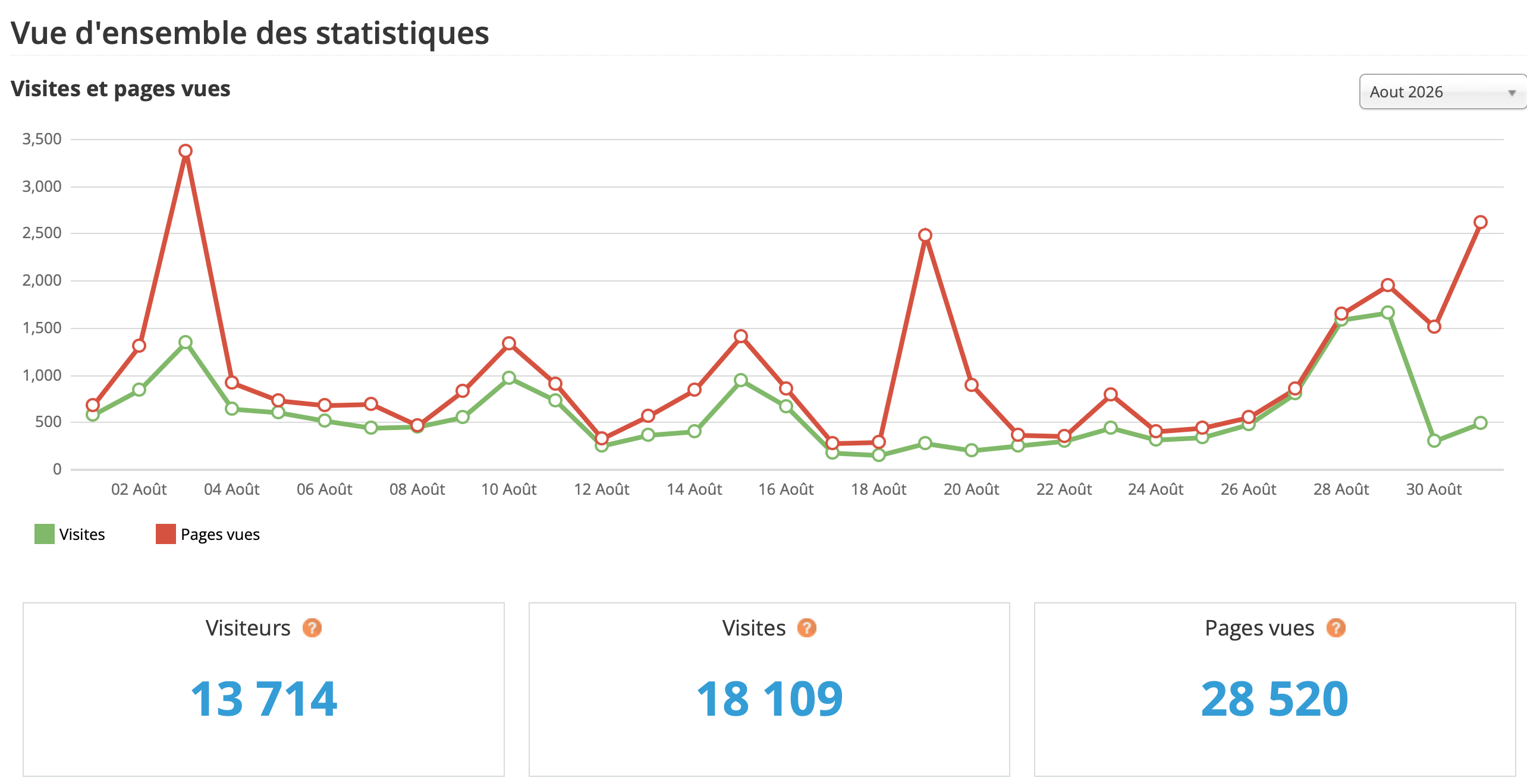 Statistiques visites août 2026