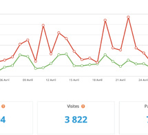 Statistiques visites avril 2025