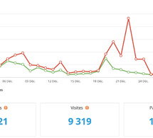 Statistiques visites décembre 2025