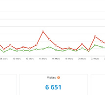 Statistiques visites mars 2026