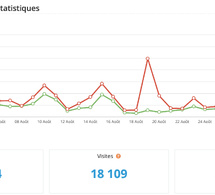 Statistiques visites août 2026